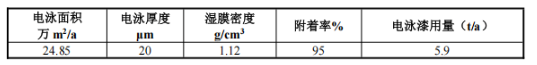 新增5條生產線，涂料（電泳）年加工24.85萬㎡