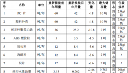 4500萬總投資、200萬件年產(chǎn)能，聚焦配套涂料項目