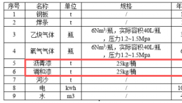 總投資500萬擴(kuò)建：涂料噴涂系船舶維修拆解項(xiàng)目