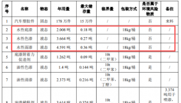 汽車零部件項(xiàng)目——涂料工藝保障178萬件塑膠噴涂件產(chǎn)能