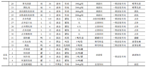 5.9億投資新增車型8萬輛 涂料體系優(yōu)化實(shí)現(xiàn)綠色制造