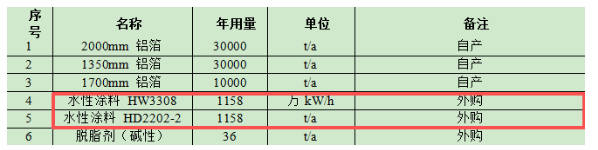 年產(chǎn)2萬噸涂碳鋁箔，涂料及原料保障16條生產(chǎn)線高效運行