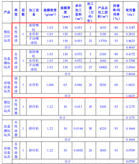 300萬投資與80萬件產能 玩具新廠配套涂料項目