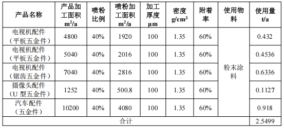 總投資1000萬 粉末涂料采購需求驅(qū)動45萬件/年產(chǎn)能