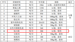 投資1.5億、建面4.7萬㎡、年產(chǎn)5000噸，高性能涂料成核心