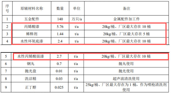 英波五金投建涂料項(xiàng)目 以油性+水性噴涂工藝升級(jí)140萬件產(chǎn)品