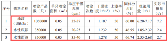 英波五金投建涂料項(xiàng)目 以油性+水性噴涂工藝升級(jí)140萬件產(chǎn)品