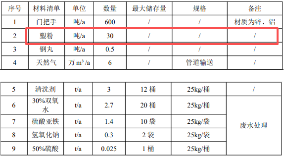 300萬投資瞄準(zhǔn)粉末涂料，年產(chǎn)600噸門把手