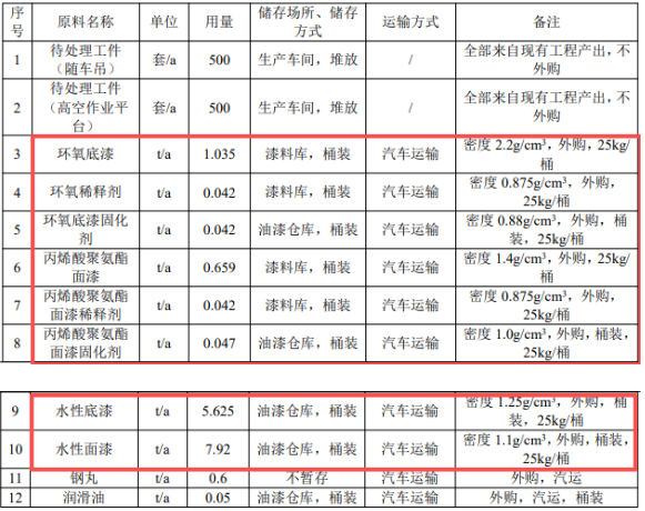 300萬涂料項目落地，海鯊集團實現(xiàn)千臺套專用車自主涂裝