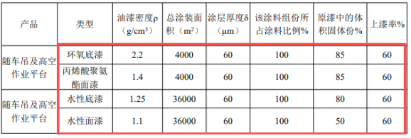 300萬涂料項目落地，海鯊集團實現(xiàn)千臺套專用車自主涂裝