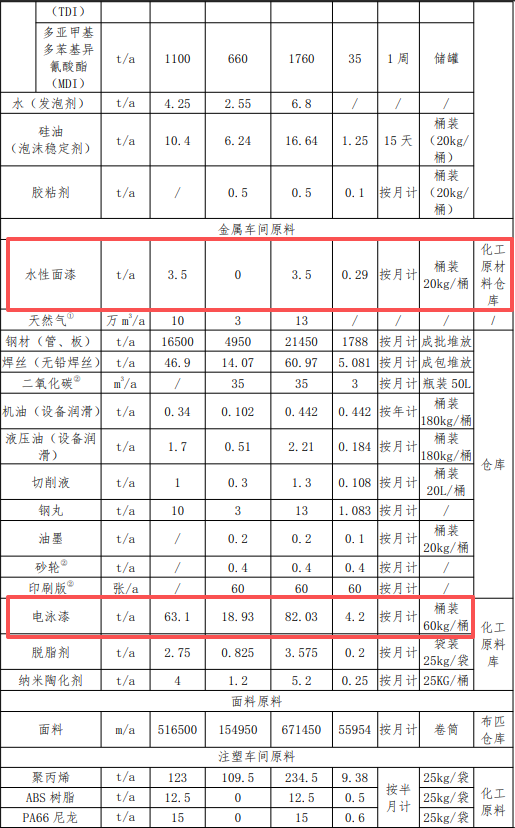投資1.494億，年產(chǎn)30萬套汽車部件 驅(qū)動(dòng)涂料涂裝需求