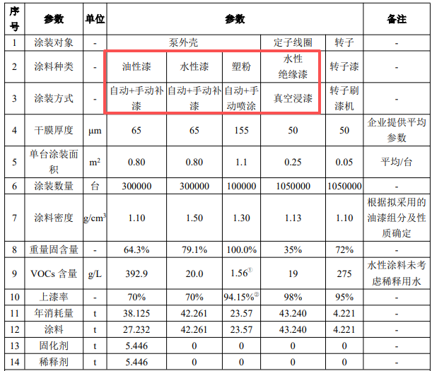 投資1300萬/年產(chǎn)105萬臺水泵項(xiàng)目 催生涂料采購需求