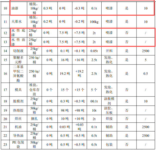 36萬(wàn)件家具產(chǎn)能落地，凱美400萬(wàn)投資技改擴(kuò)建催生涂料項(xiàng)目