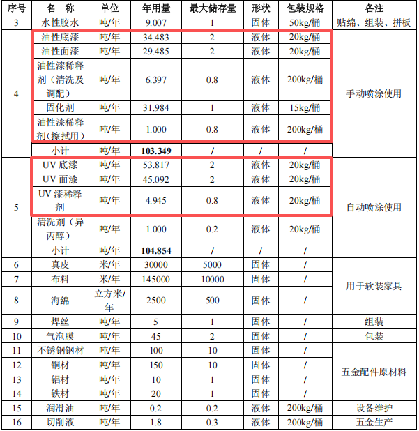 3億元家具項(xiàng)目落地，15萬件年產(chǎn)能拉動涂料采購需求