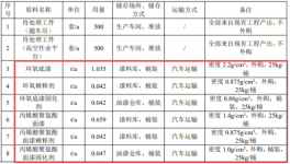 300萬涂料項(xiàng)目落地，海鯊集團(tuán)實(shí)現(xiàn)千臺(tái)套專用車自主涂裝