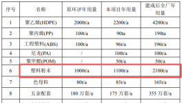 渡遠(yuǎn)戶外5000萬擴(kuò)建打造175萬件產(chǎn)能 瞄準(zhǔn)涂料采購市場