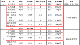 3億元家具項(xiàng)目落地，15萬件年產(chǎn)能拉動涂料采購需求