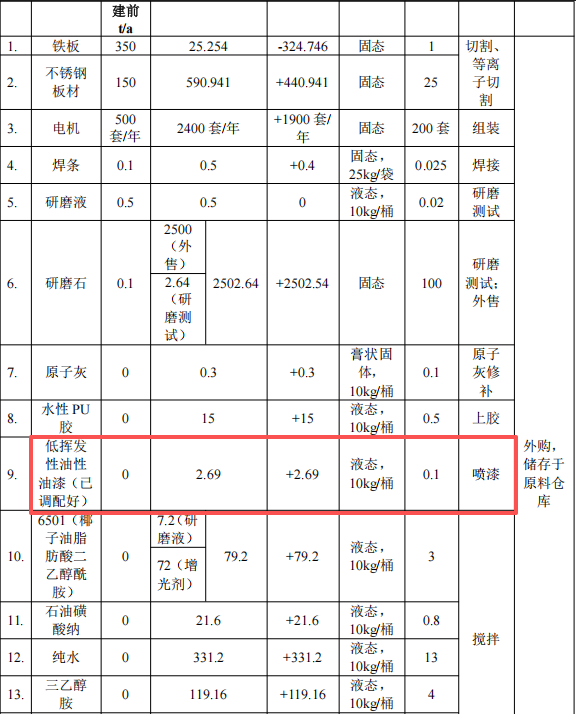 投資300萬，產(chǎn)能破千臺：升級涂料涂裝新線