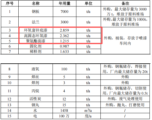 保障萬噸塔筒質(zhì)量：三千萬元基地投資中的涂料項目