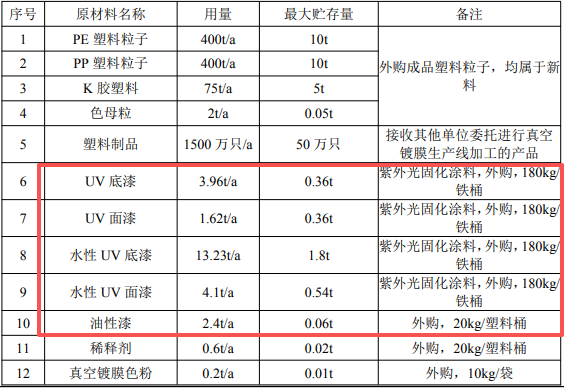 賦能3000萬只鍍膜產(chǎn)品：涂料項(xiàng)目保障1.22億營(yíng)收目標(biāo)