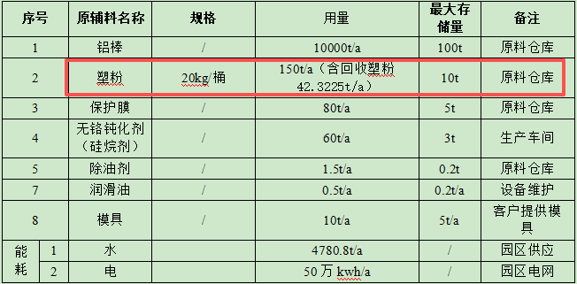 投資200萬升級萬噸產能，粉末涂料提供核心表面保障