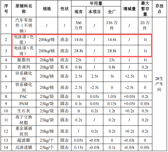 30萬投資涂料技改，夯實366萬件產品競爭力