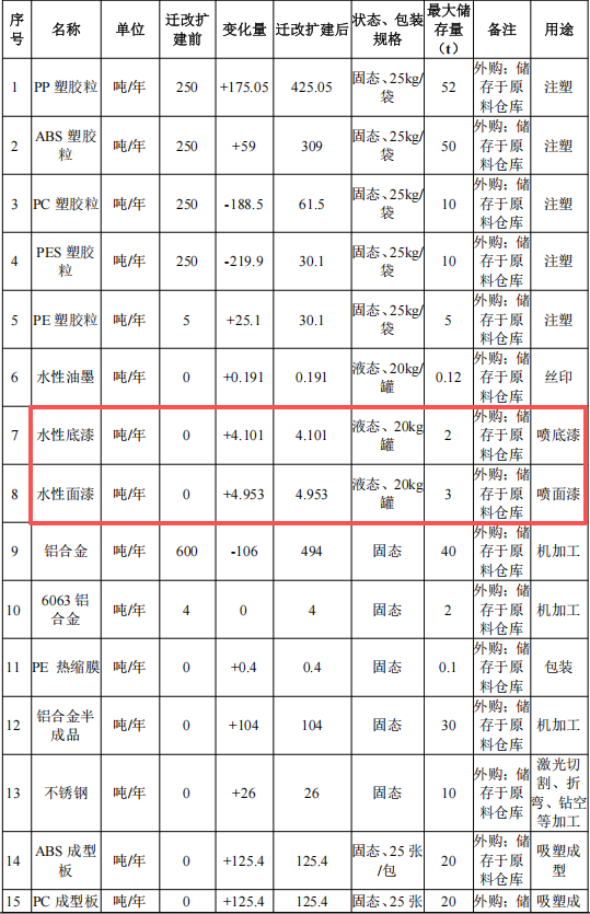 300萬投資、1.8萬平米、數(shù)十萬產(chǎn)能：涂料工藝是關(guān)鍵
