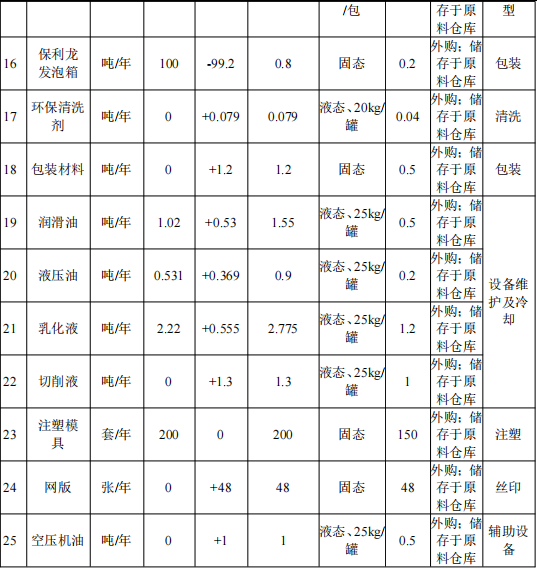 300萬投資、1.8萬平米、數(shù)十萬產(chǎn)能：涂料工藝是關(guān)鍵