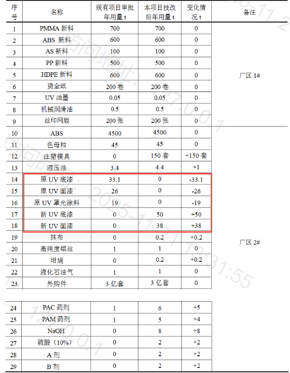 投2500萬實(shí)施涂料項(xiàng)目升級，保障3億套包裝盒競爭力