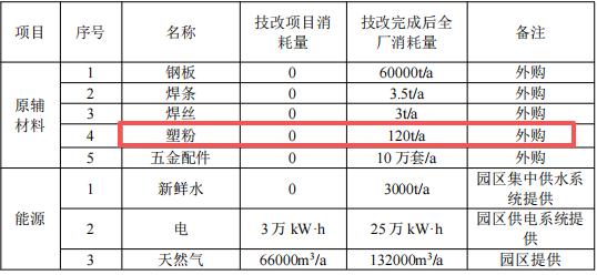 300萬專項投資：佳寶柜業(yè)革新十萬臺套粉末涂料固化工藝