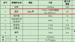 投資200萬升級萬噸產(chǎn)能，粉末涂料提供核心表面保障