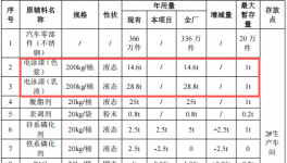 30萬投資涂料技改，夯實(shí)366萬件產(chǎn)品競爭力