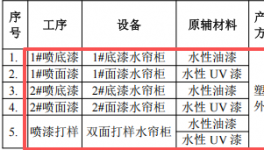 涂料項(xiàng)目：投資300萬，塑膠外殼年產(chǎn)400萬套