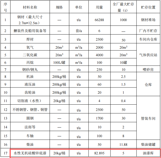 黃海造船4.87億擴建 核心船舶涂料項目護航7.98萬噸年產(chǎn)能