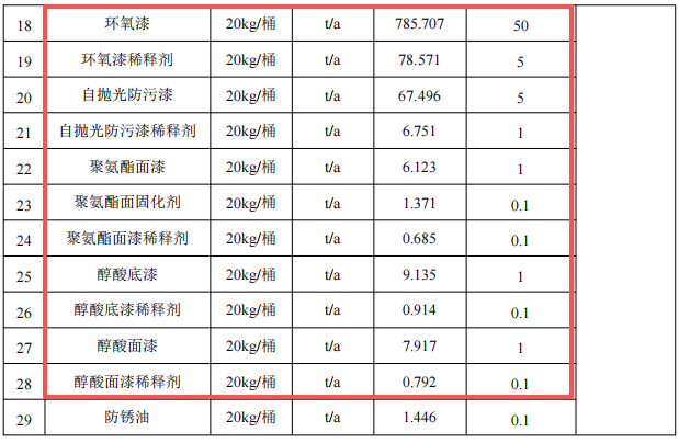 黃海造船4.87億擴建 核心船舶涂料項目護航7.98萬噸年產(chǎn)能