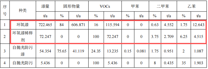 黃海造船4.87億擴建 核心船舶涂料項目護航7.98萬噸年產(chǎn)能
