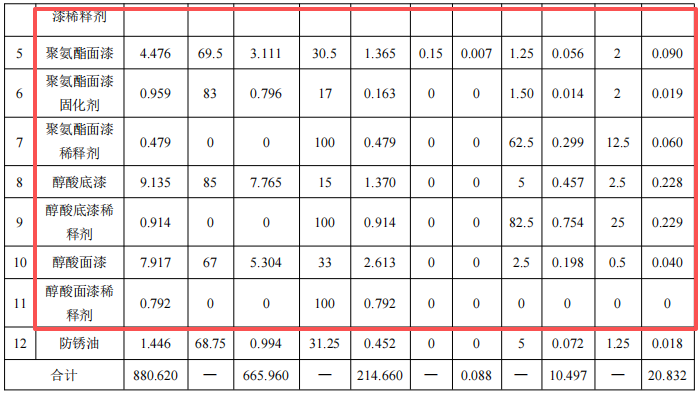 黃海造船4.87億擴建 核心船舶涂料項目護航7.98萬噸年產(chǎn)能