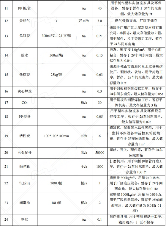 5000萬投資、萬平家具粉末涂料研發(fā)制造基地