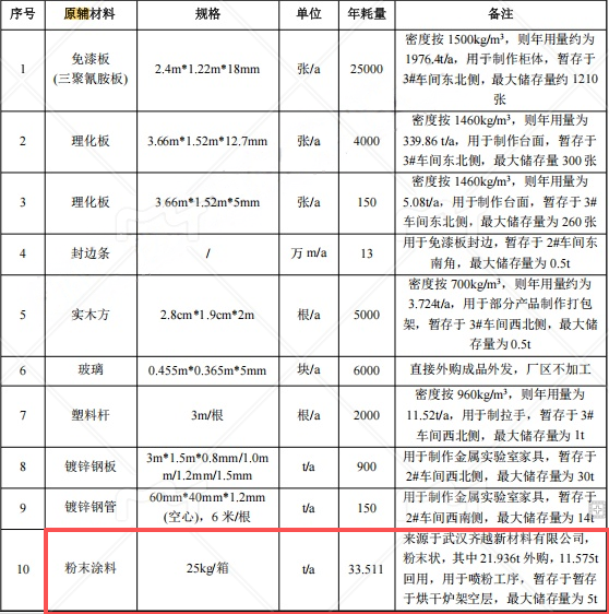 5000萬投資、萬平家具粉末涂料研發(fā)制造基地