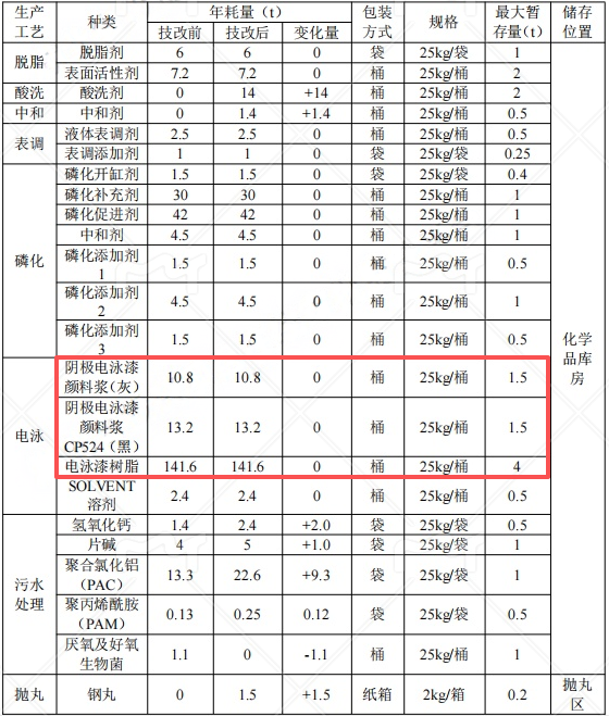 年涂裝項目60萬件，總面積達240萬㎡電泳產(chǎn)能新目標