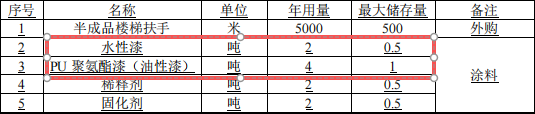 樓梯扶手涂料項目落地：年產(chǎn)5000米，總投資200萬元