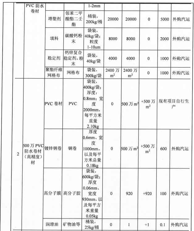 投資5000萬，粉末涂料技術(shù)助力500萬平米產(chǎn)品升級(jí)