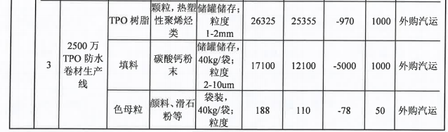 投資5000萬，粉末涂料技術(shù)助力500萬平米產(chǎn)品升級(jí)