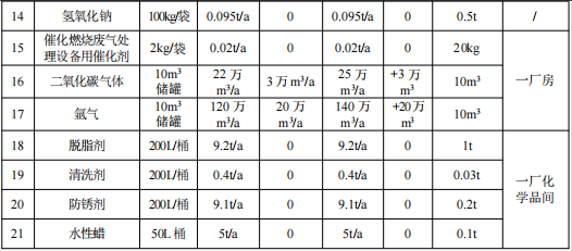 汽車零部件及配套涂料項目：投資10億元，年產(chǎn)能317萬臺套