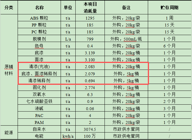 科拿工貿(mào)1.8億元汽車部件涂料項(xiàng)目工程賦能年產(chǎn)370萬套產(chǎn)能