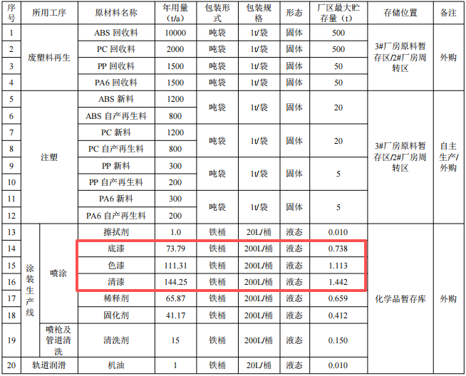 沃迪森汽車零部件及涂料項(xiàng)目：投資1.3億元，年產(chǎn)能600萬件