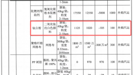 投資5000萬，粉末涂料技術(shù)助力500萬平米產(chǎn)品升級