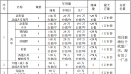 汽車零部件及配套涂料項目：投資10億元，年產(chǎn)能317萬臺套