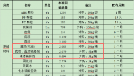 科拿工貿(mào)1.8億元汽車部件涂料項目工程賦能年產(chǎn)370萬套產(chǎn)能