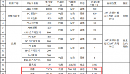 沃迪森汽車零部件及涂料項目：投資1.3億元，年產(chǎn)能600萬件